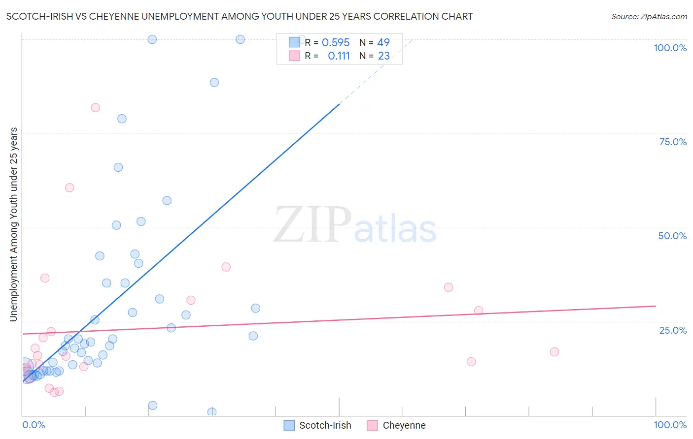 Scotch-Irish vs Cheyenne Unemployment Among Youth under 25 years
