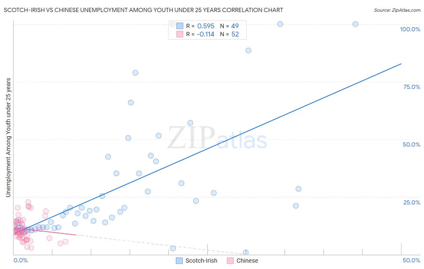 Scotch-Irish vs Chinese Unemployment Among Youth under 25 years