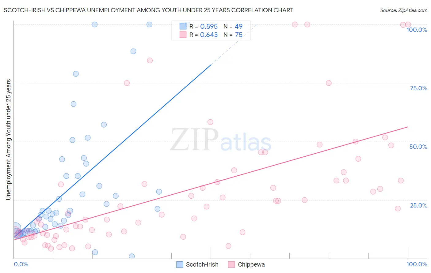 Scotch-Irish vs Chippewa Unemployment Among Youth under 25 years