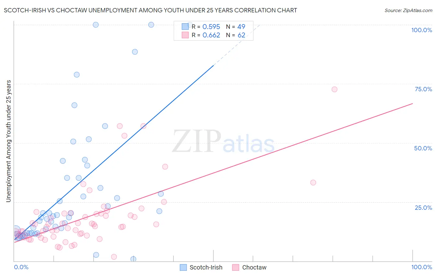 Scotch-Irish vs Choctaw Unemployment Among Youth under 25 years
