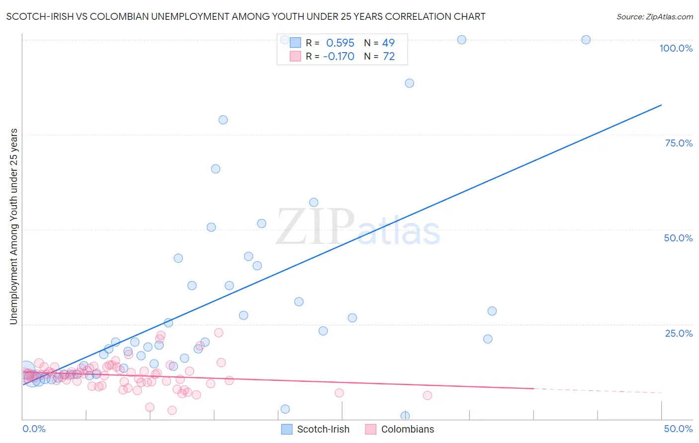 Scotch-Irish vs Colombian Unemployment Among Youth under 25 years
