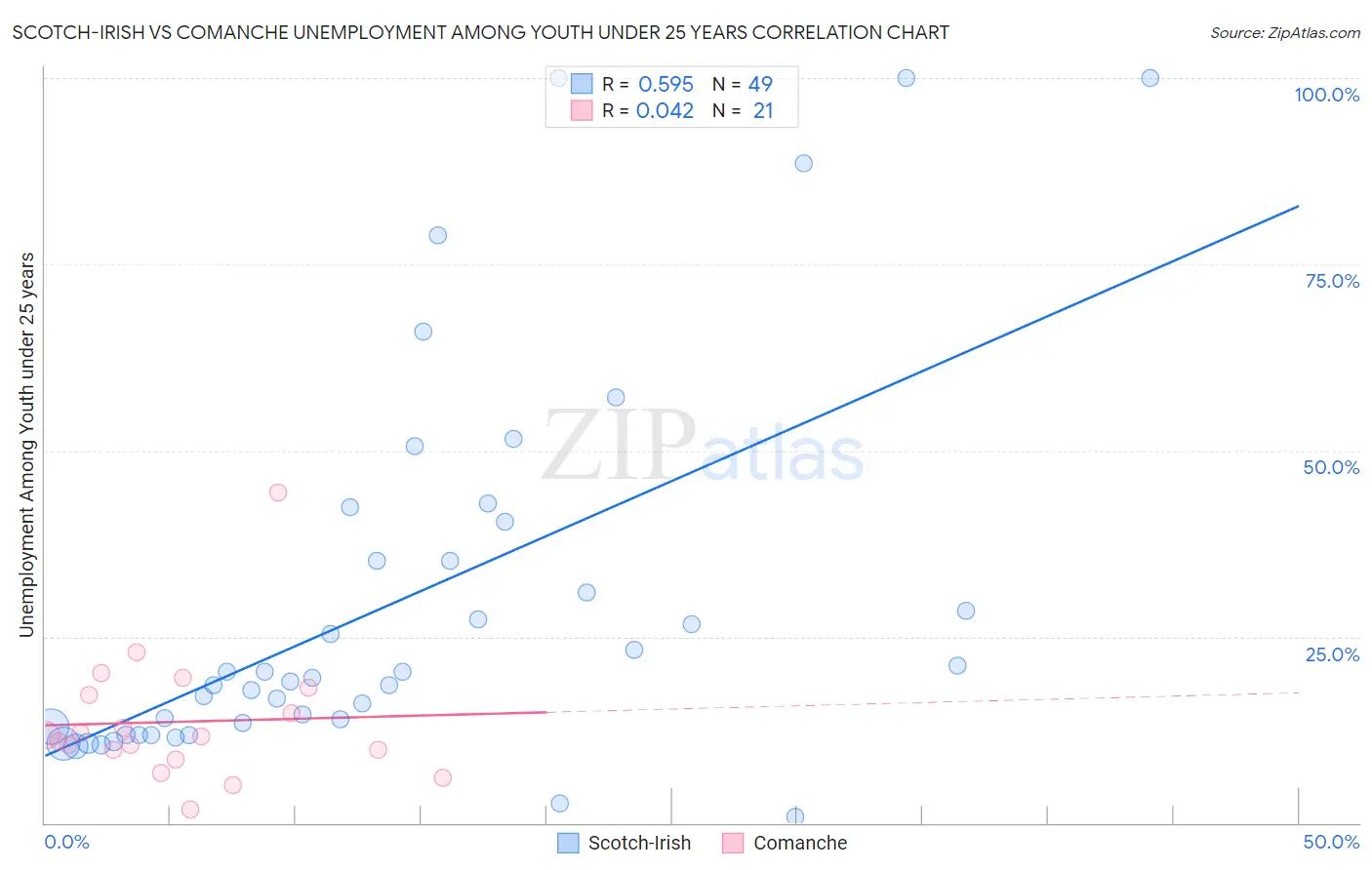 Scotch-Irish vs Comanche Unemployment Among Youth under 25 years