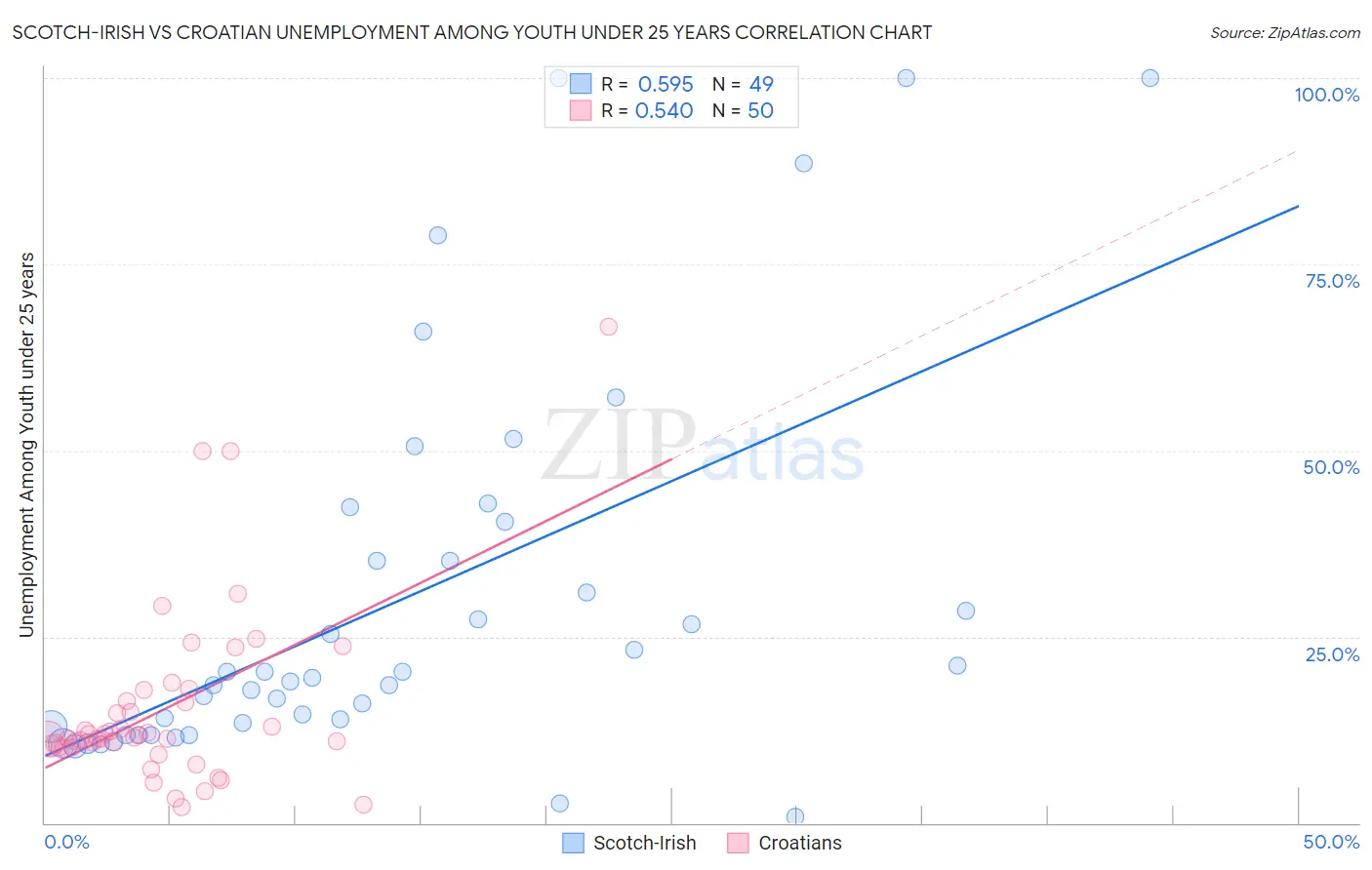 Scotch-Irish vs Croatian Unemployment Among Youth under 25 years