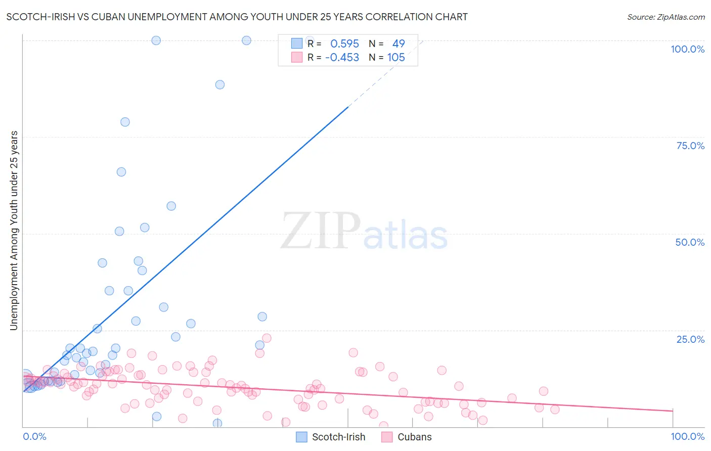 Scotch-Irish vs Cuban Unemployment Among Youth under 25 years