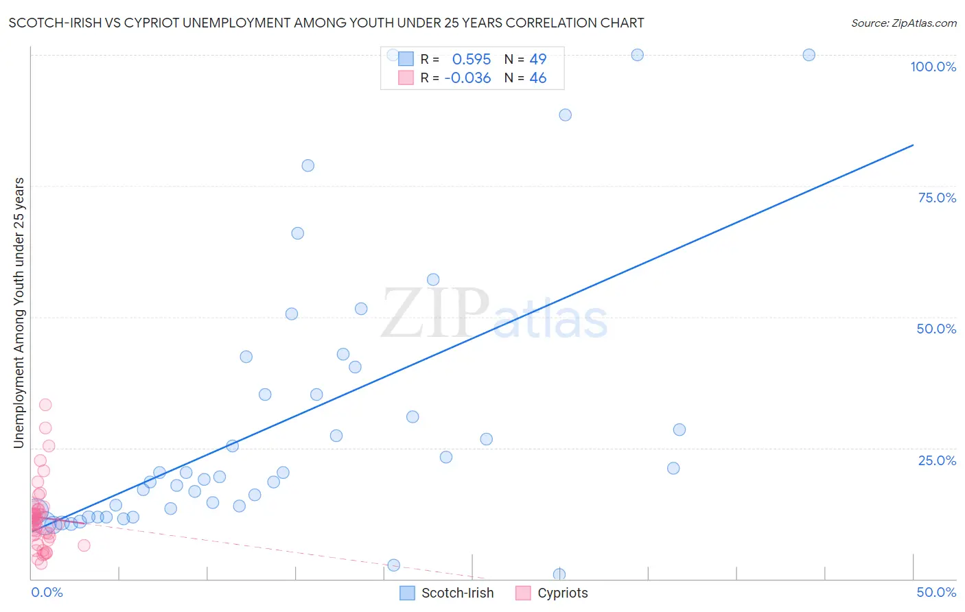 Scotch-Irish vs Cypriot Unemployment Among Youth under 25 years
