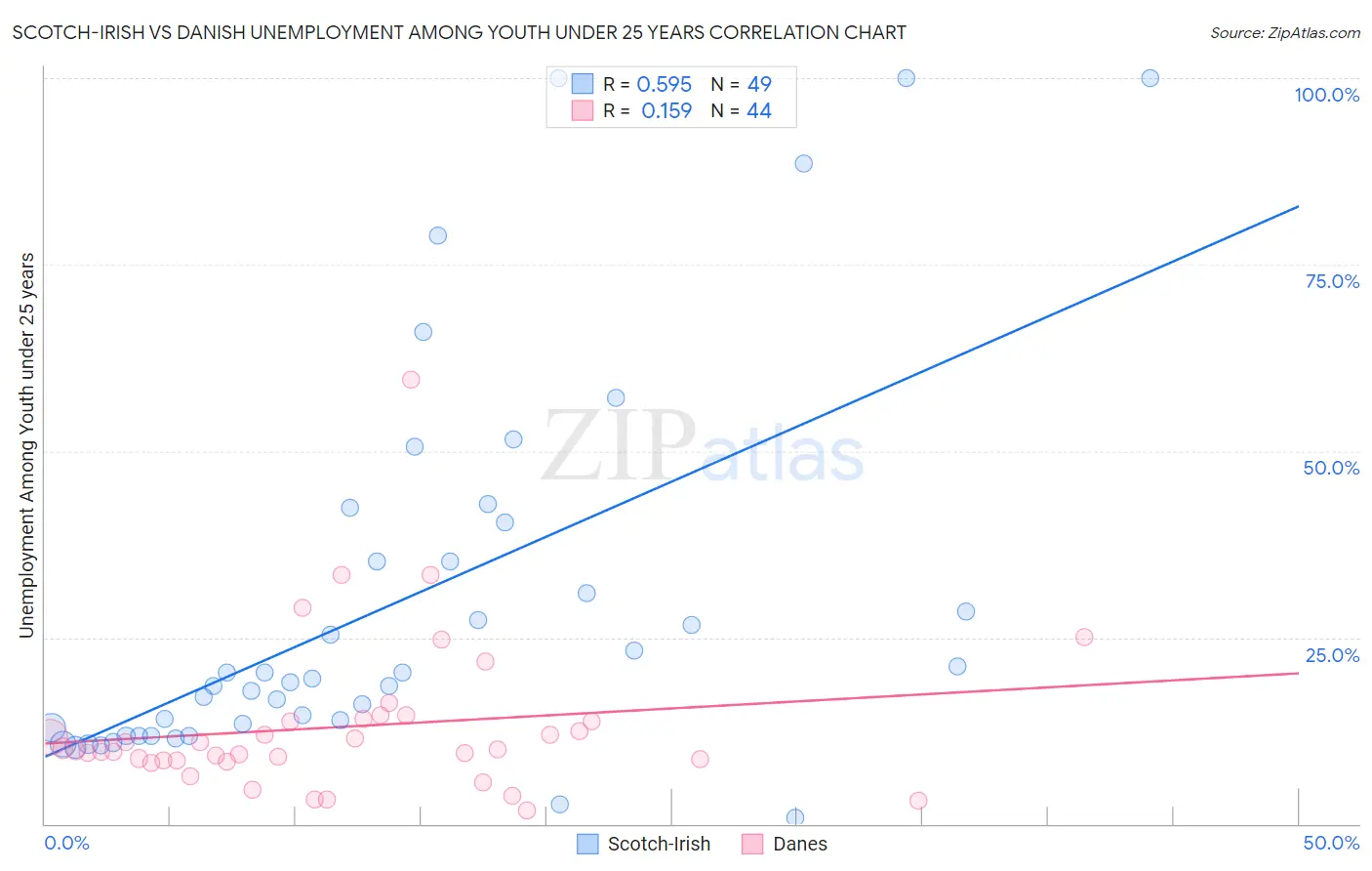 Scotch-Irish vs Danish Unemployment Among Youth under 25 years