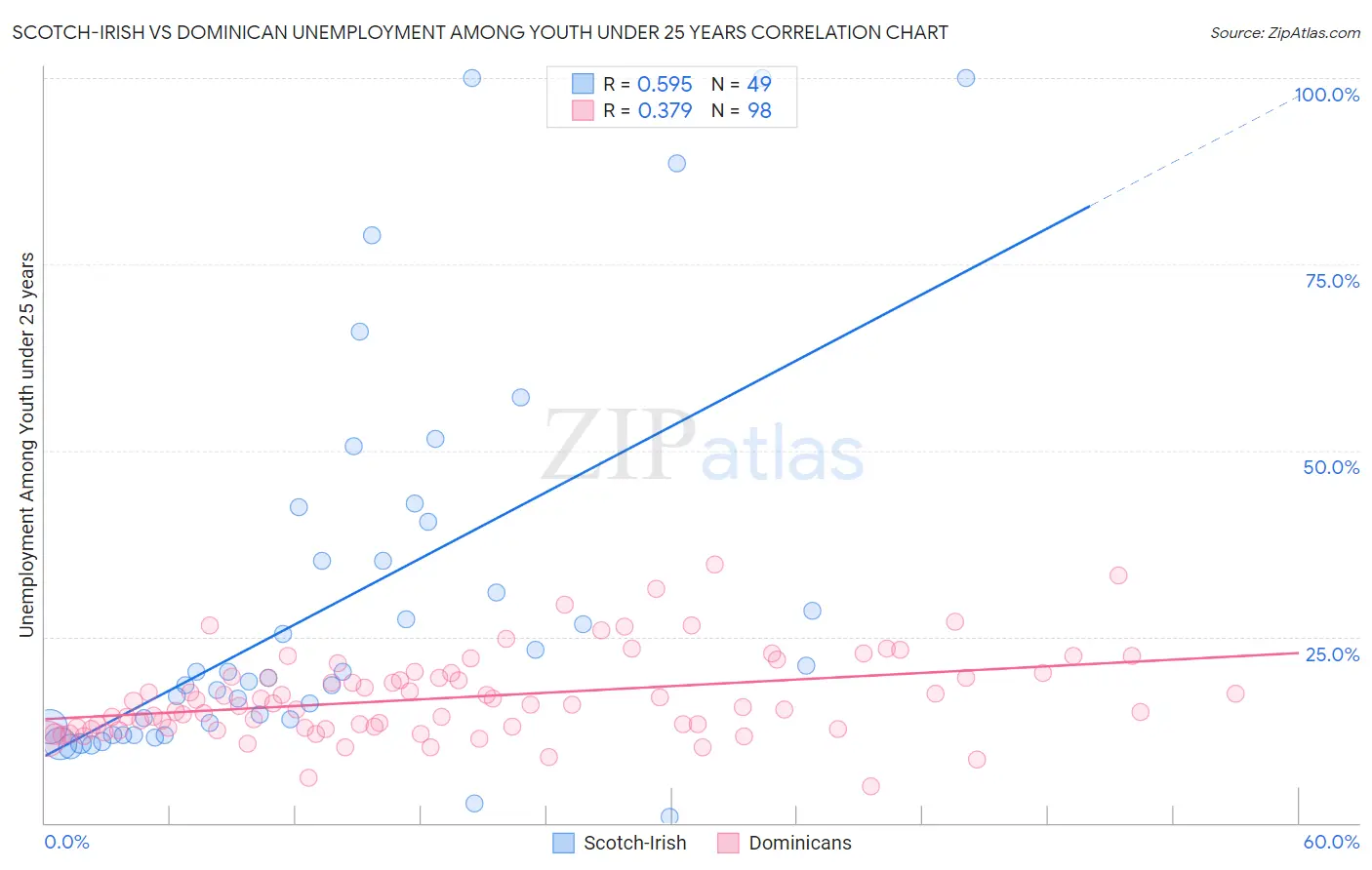 Scotch-Irish vs Dominican Unemployment Among Youth under 25 years