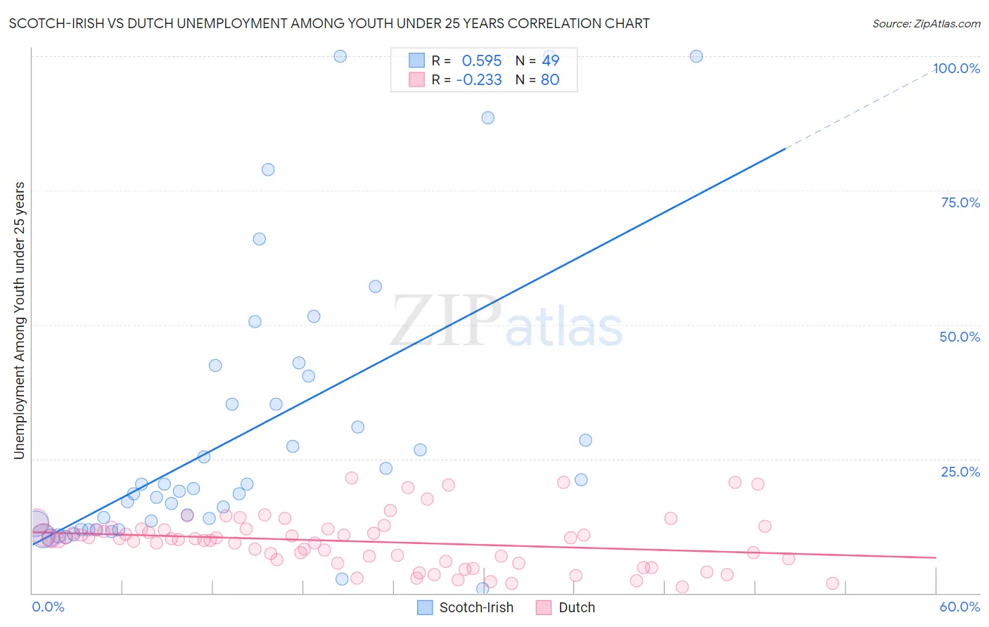 Scotch-Irish vs Dutch Unemployment Among Youth under 25 years