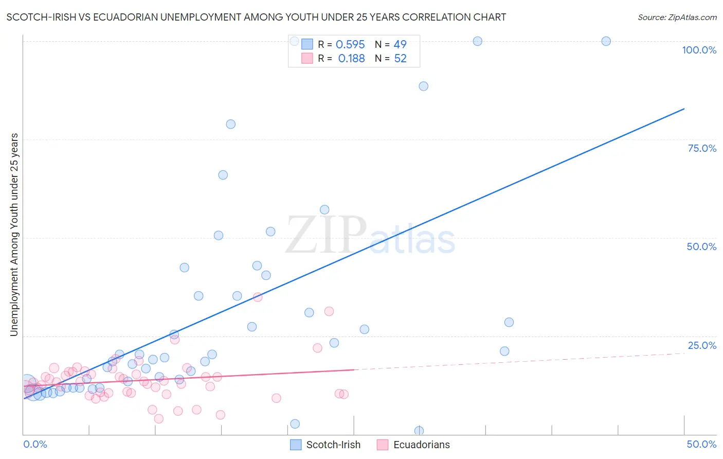 Scotch-Irish vs Ecuadorian Unemployment Among Youth under 25 years
