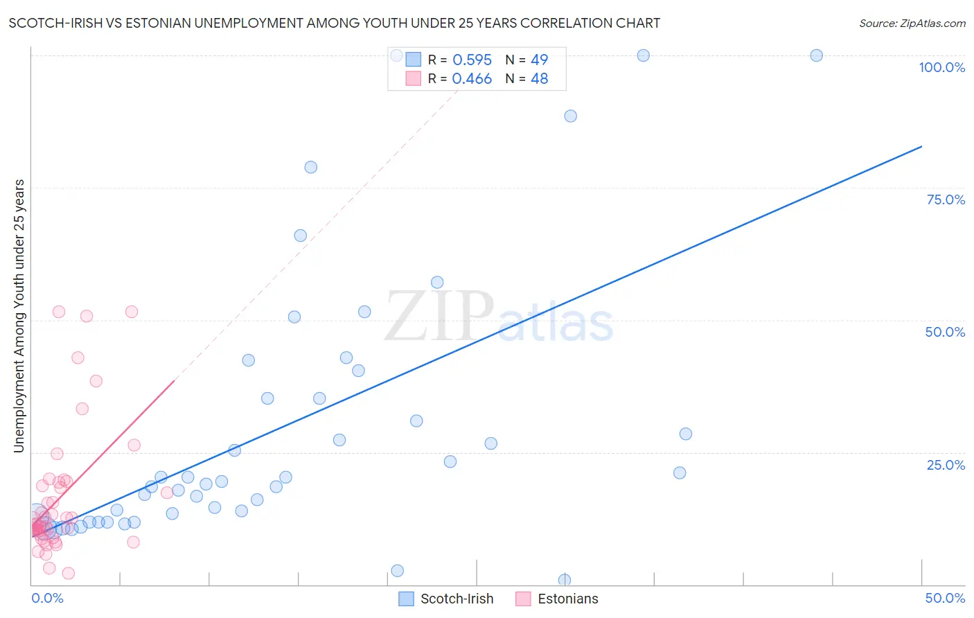 Scotch-Irish vs Estonian Unemployment Among Youth under 25 years