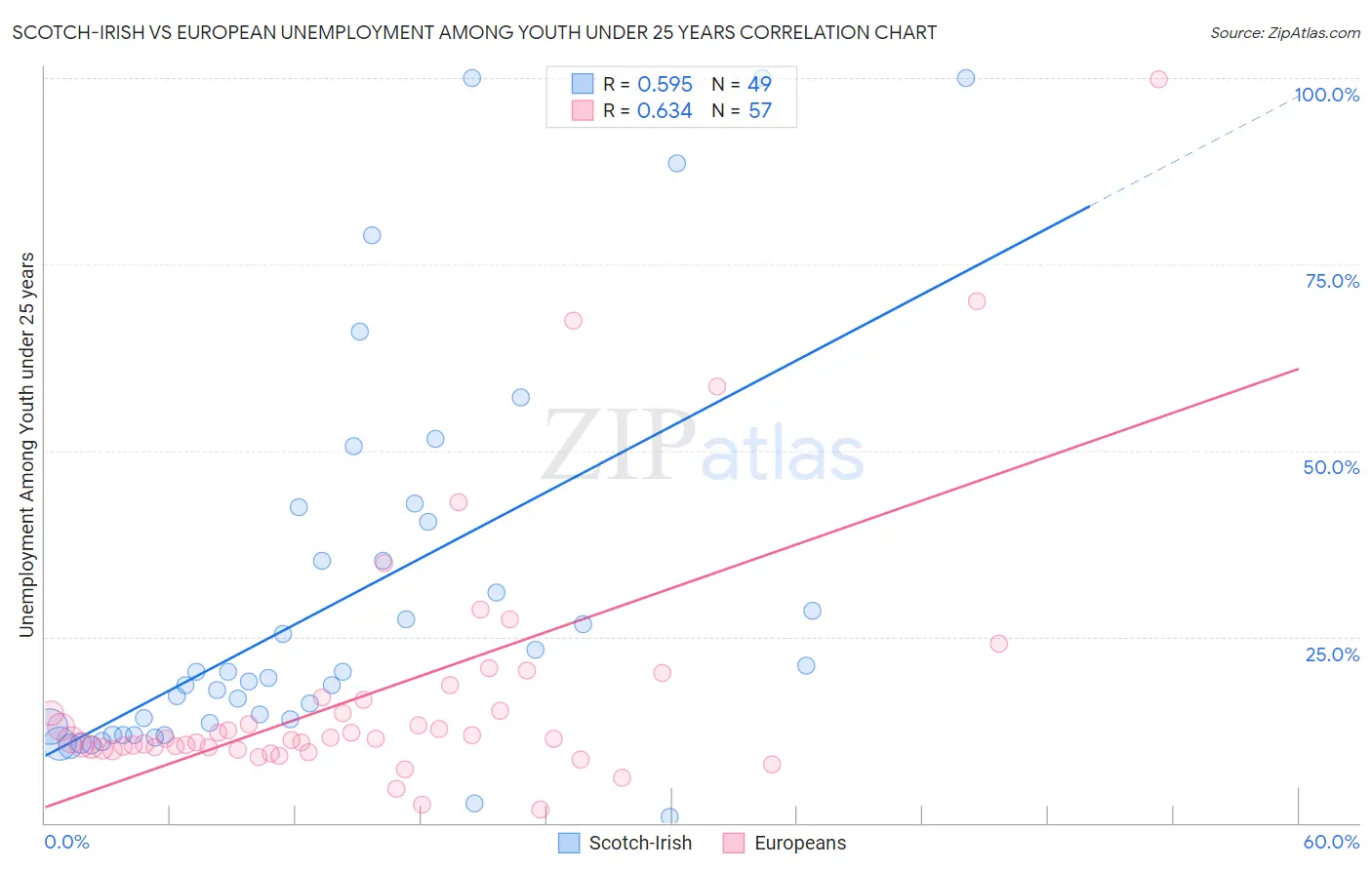 Scotch-Irish vs European Unemployment Among Youth under 25 years