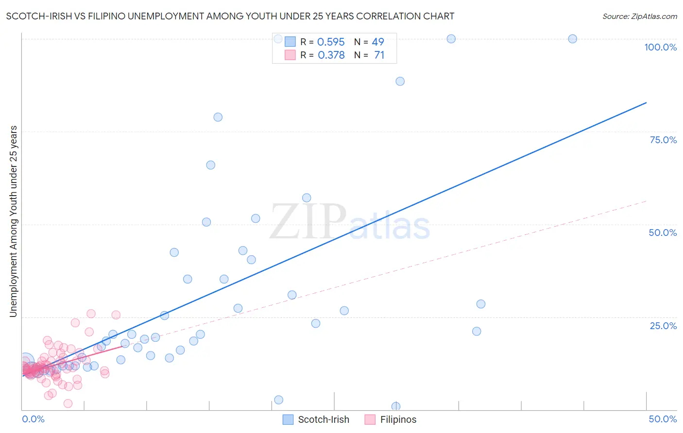 Scotch-Irish vs Filipino Unemployment Among Youth under 25 years
