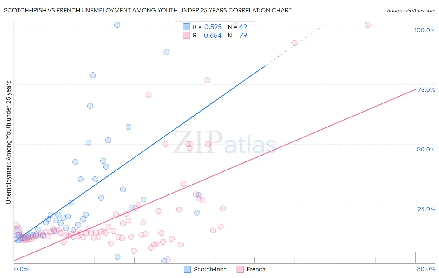 Scotch-Irish vs French Unemployment Among Youth under 25 years