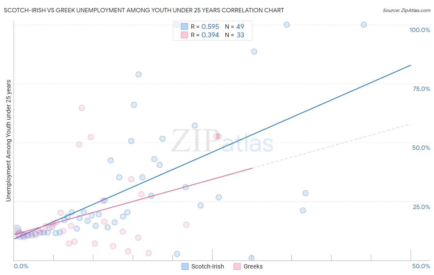 Scotch-Irish vs Greek Unemployment Among Youth under 25 years