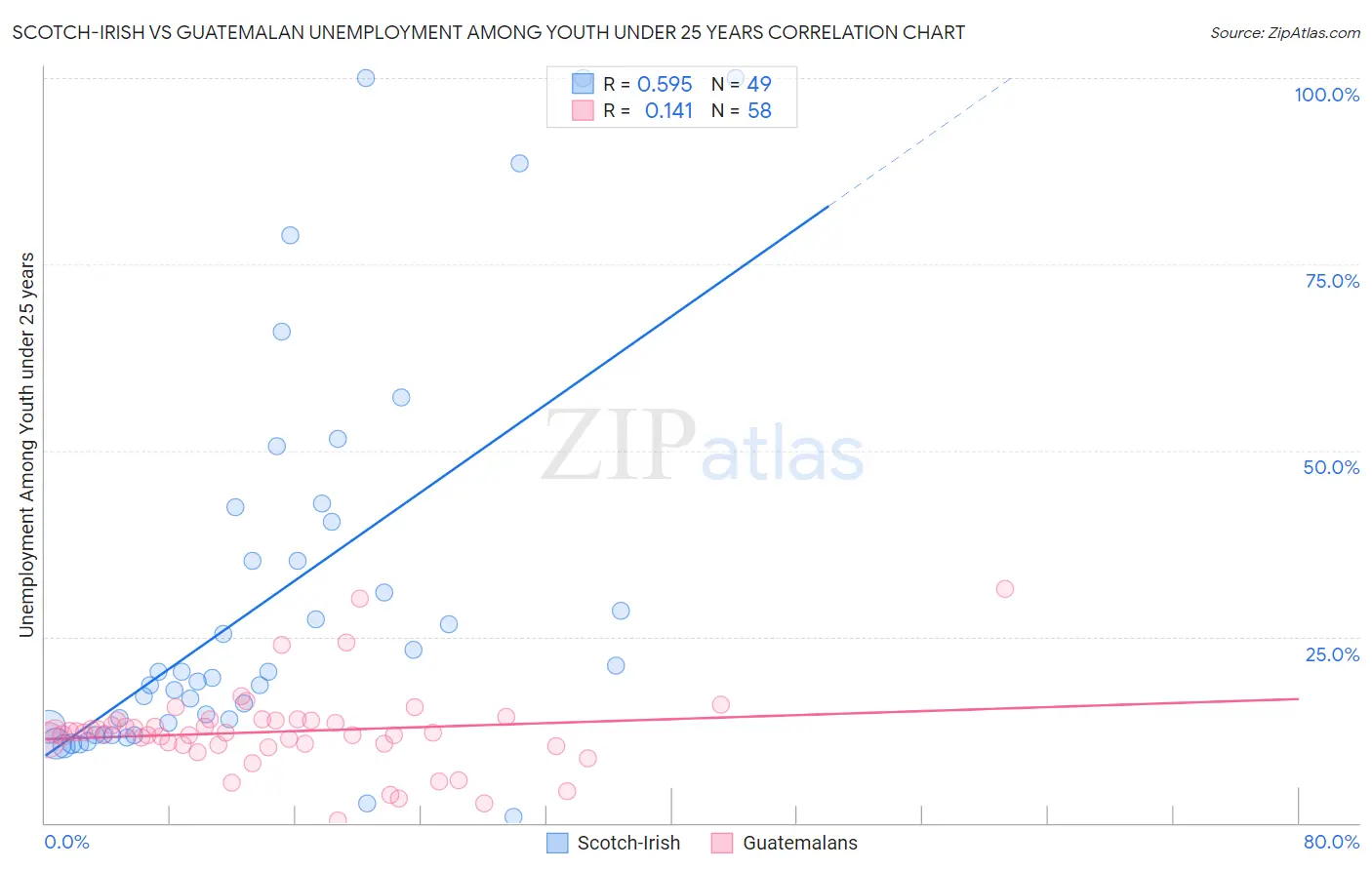 Scotch-Irish vs Guatemalan Unemployment Among Youth under 25 years
