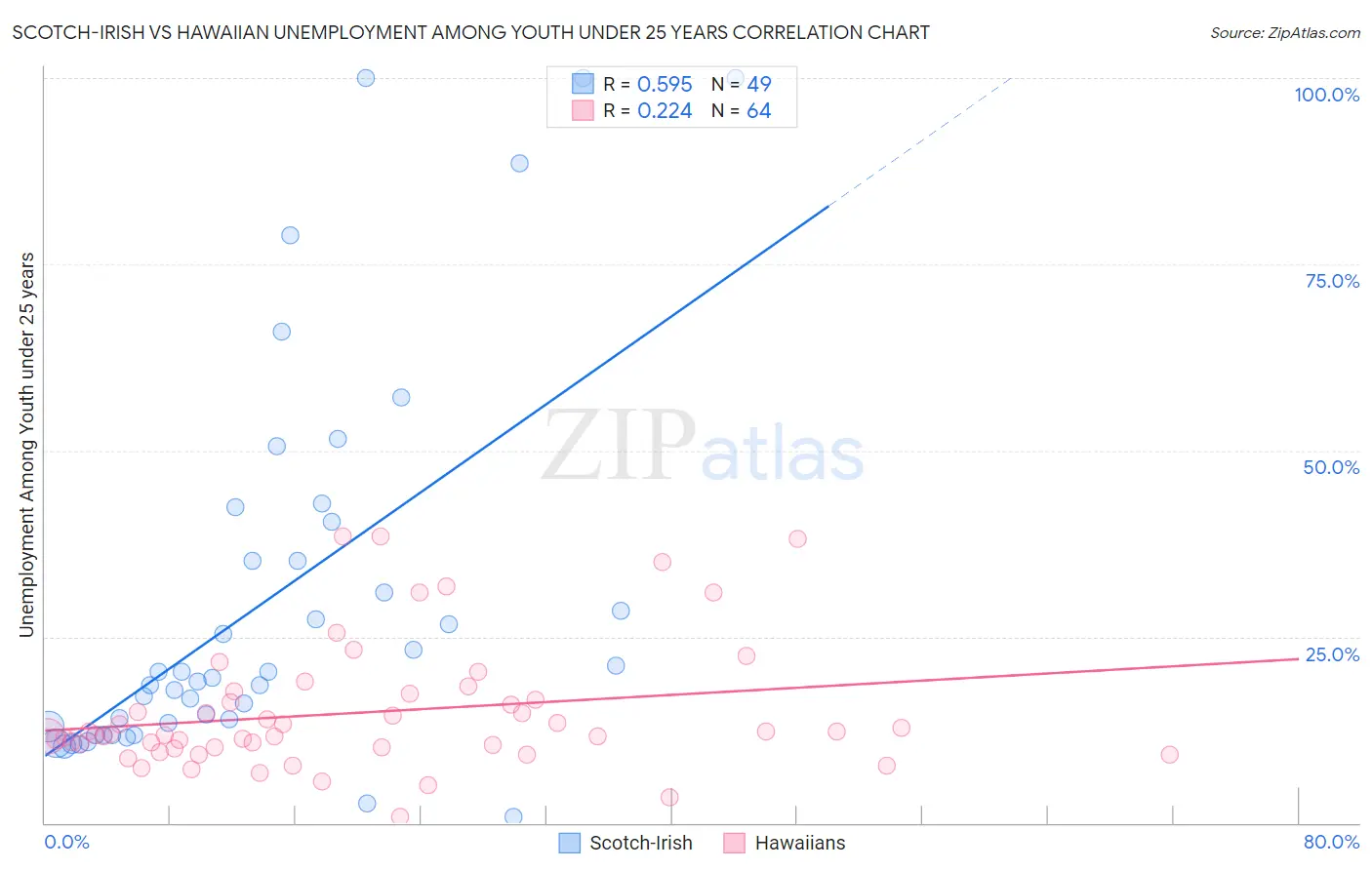 Scotch-Irish vs Hawaiian Unemployment Among Youth under 25 years