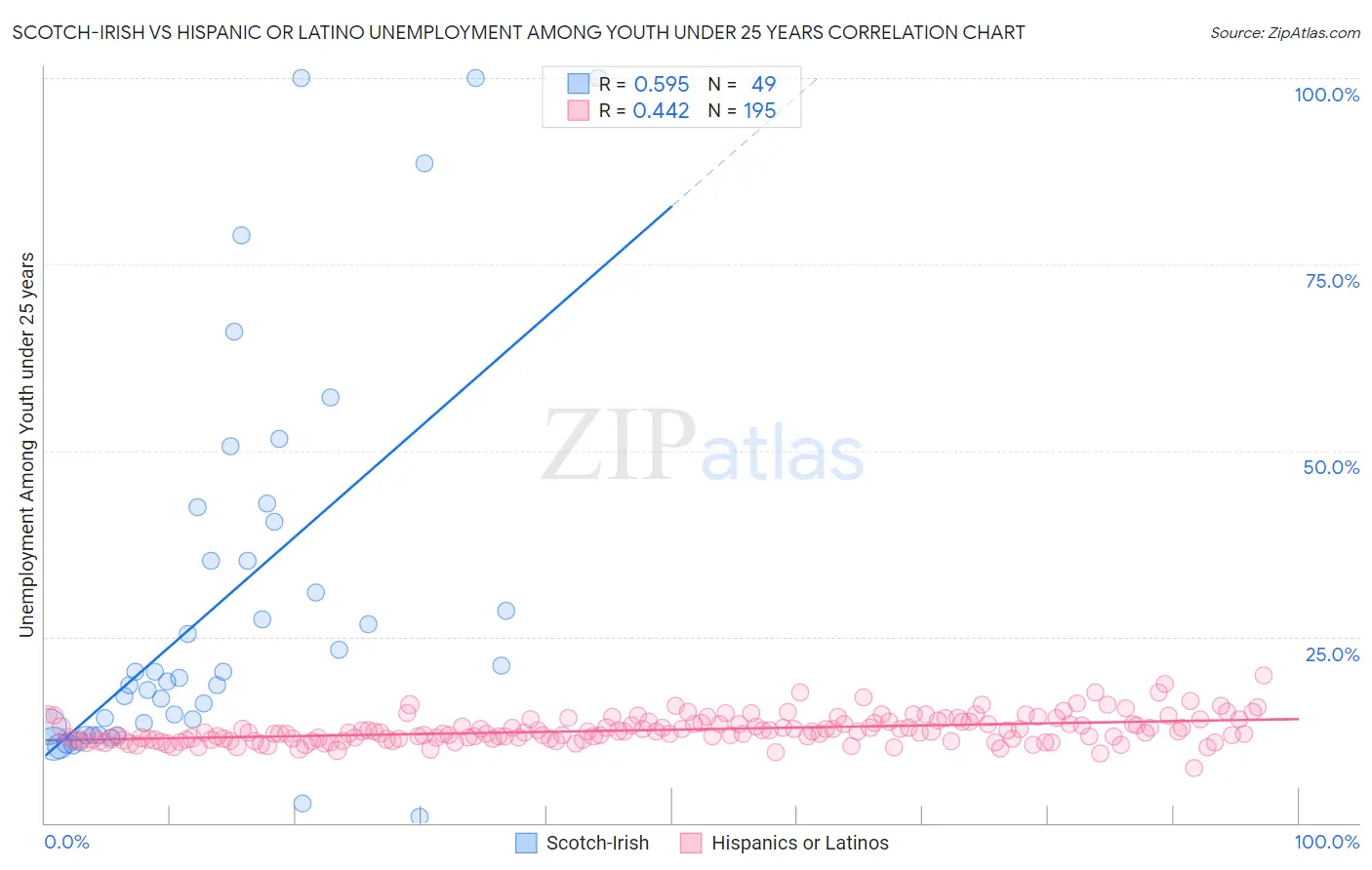 Scotch-Irish vs Hispanic or Latino Unemployment Among Youth under 25 years