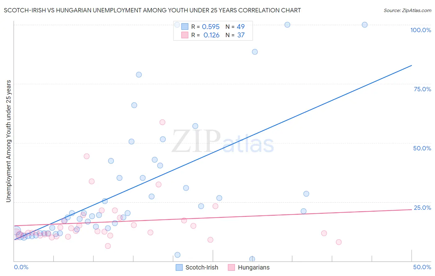 Scotch-Irish vs Hungarian Unemployment Among Youth under 25 years