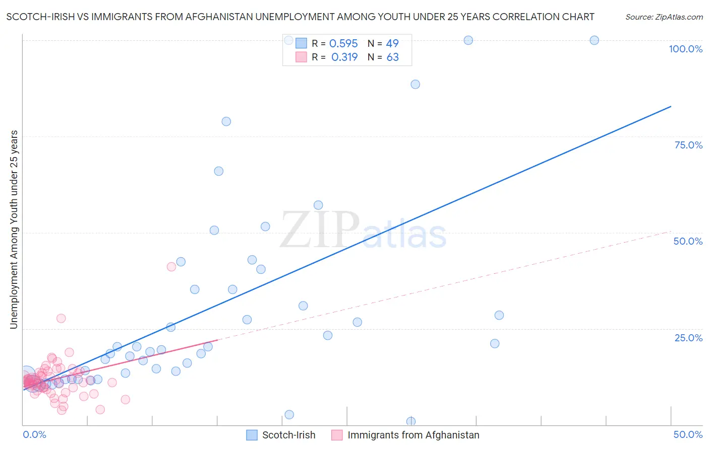 Scotch-Irish vs Immigrants from Afghanistan Unemployment Among Youth under 25 years