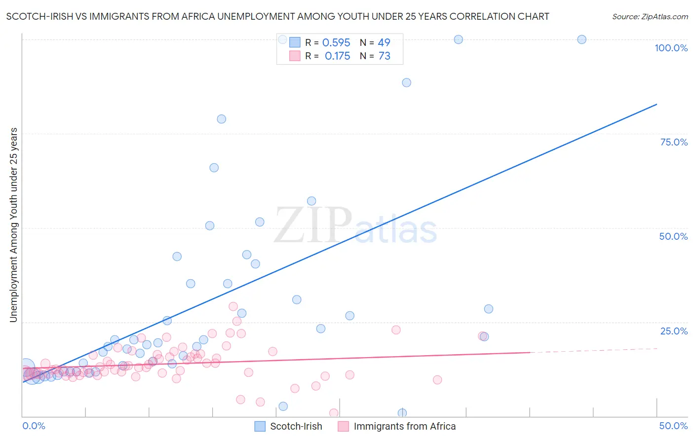 Scotch-Irish vs Immigrants from Africa Unemployment Among Youth under 25 years