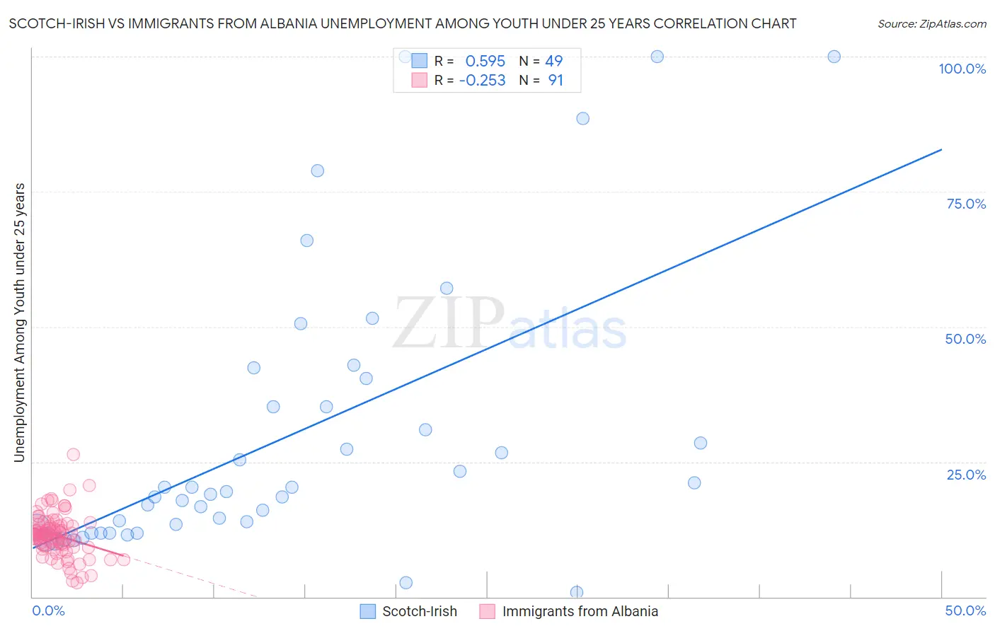 Scotch-Irish vs Immigrants from Albania Unemployment Among Youth under 25 years