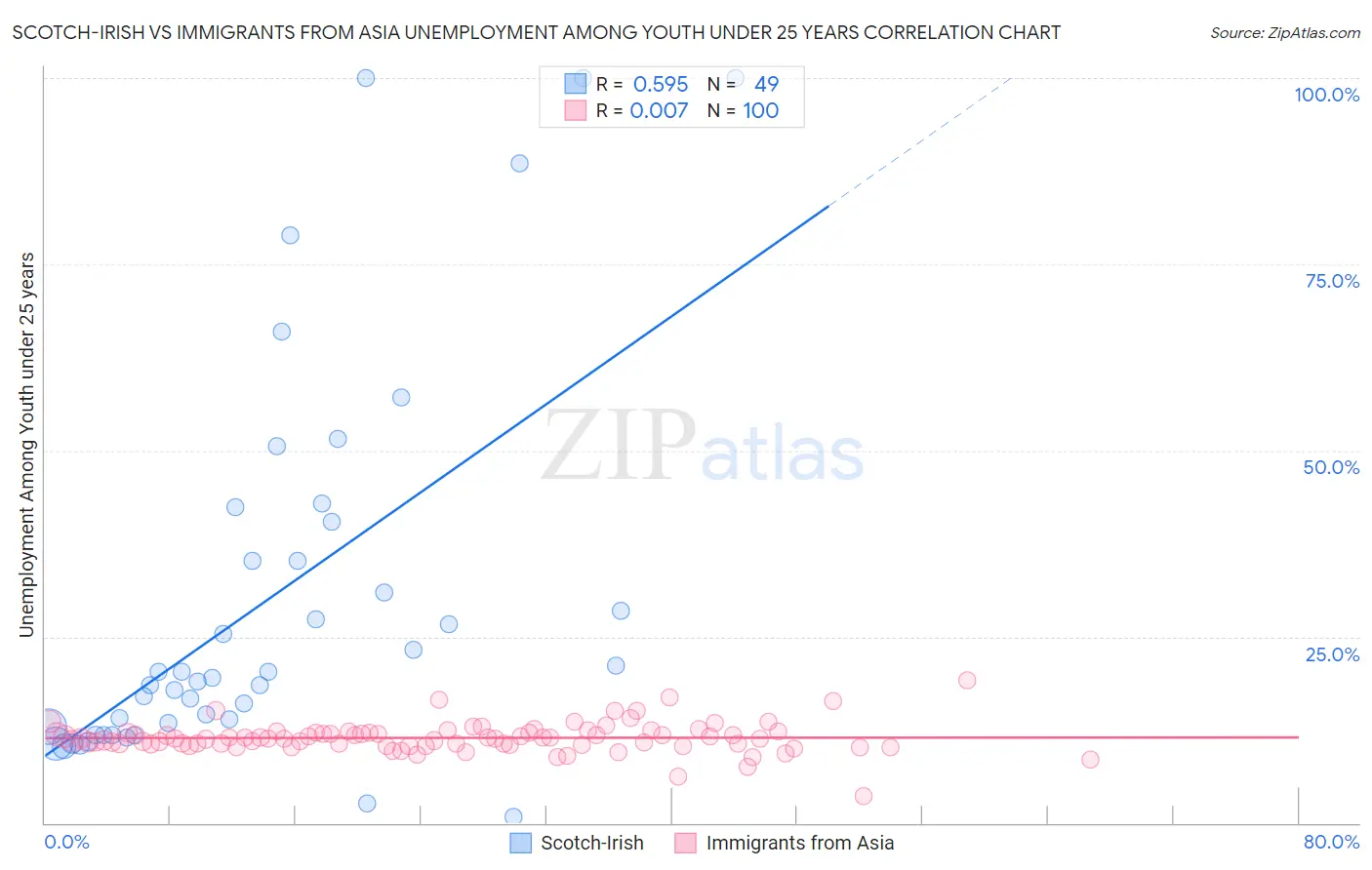Scotch-Irish vs Immigrants from Asia Unemployment Among Youth under 25 years