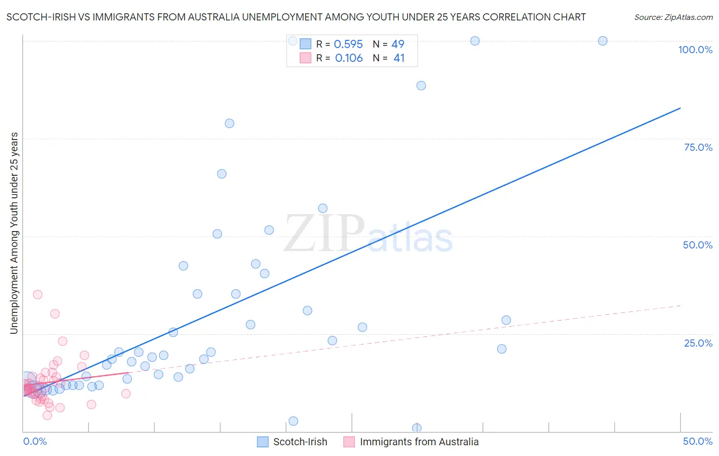 Scotch-Irish vs Immigrants from Australia Unemployment Among Youth under 25 years