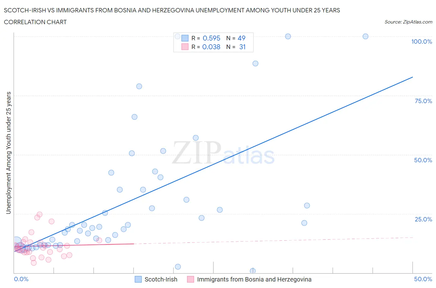 Scotch-Irish vs Immigrants from Bosnia and Herzegovina Unemployment Among Youth under 25 years
