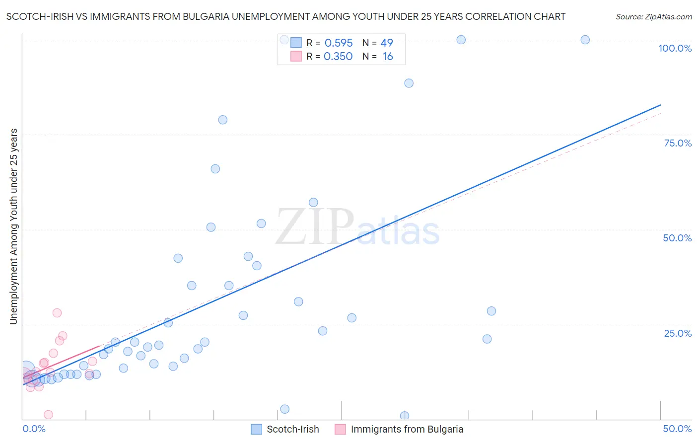 Scotch-Irish vs Immigrants from Bulgaria Unemployment Among Youth under 25 years