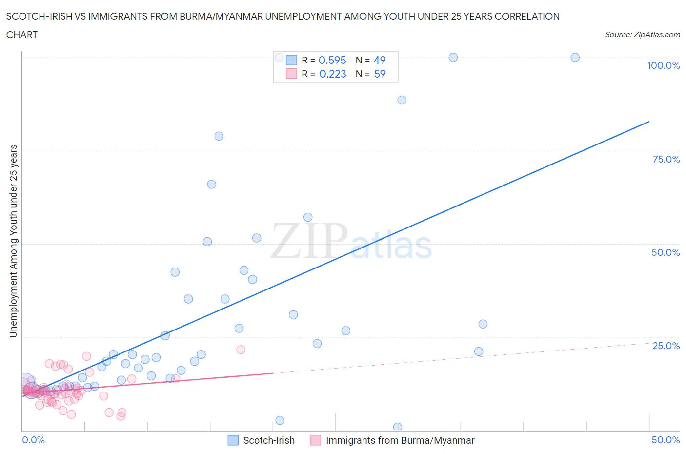 Scotch-Irish vs Immigrants from Burma/Myanmar Unemployment Among Youth under 25 years