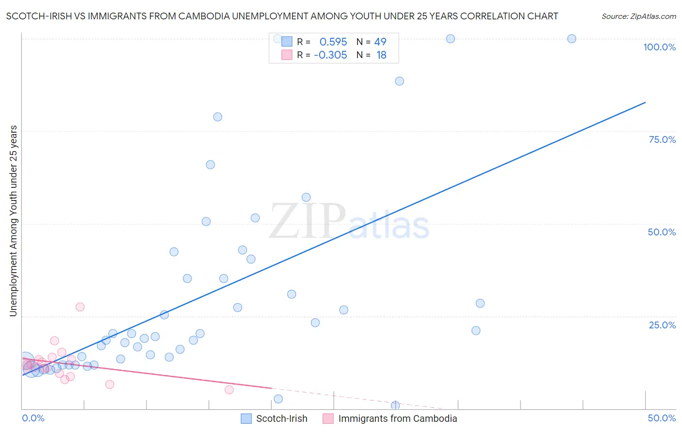 Scotch-Irish vs Immigrants from Cambodia Unemployment Among Youth under 25 years