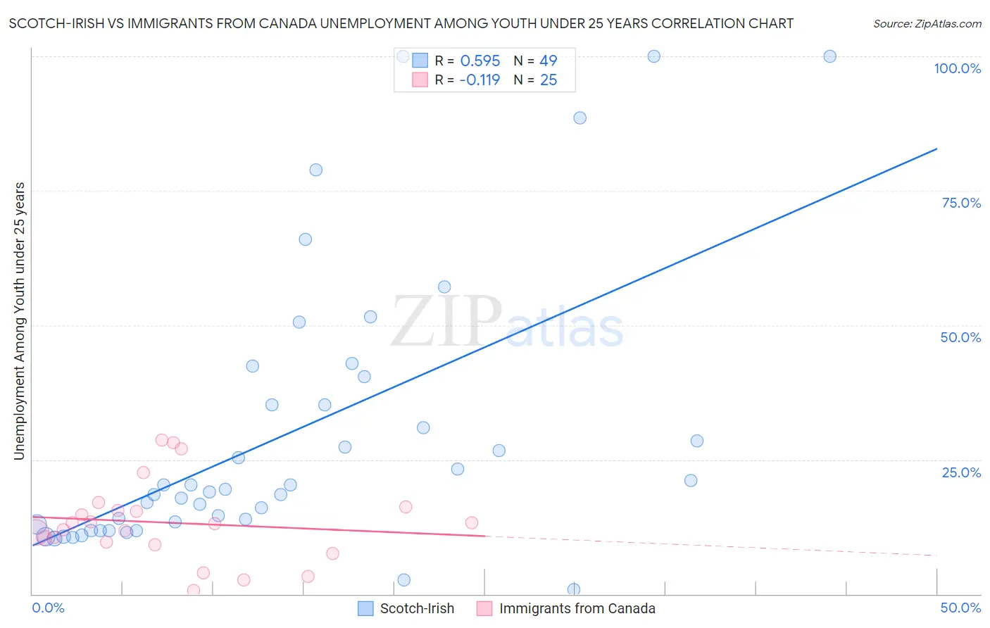 Scotch-Irish vs Immigrants from Canada Unemployment Among Youth under 25 years