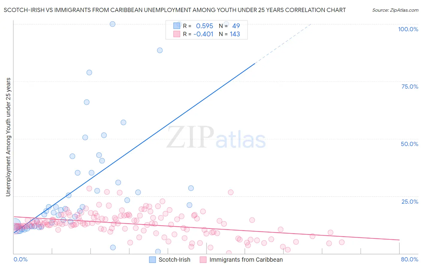 Scotch-Irish vs Immigrants from Caribbean Unemployment Among Youth under 25 years