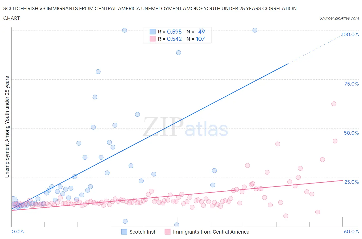 Scotch-Irish vs Immigrants from Central America Unemployment Among Youth under 25 years
