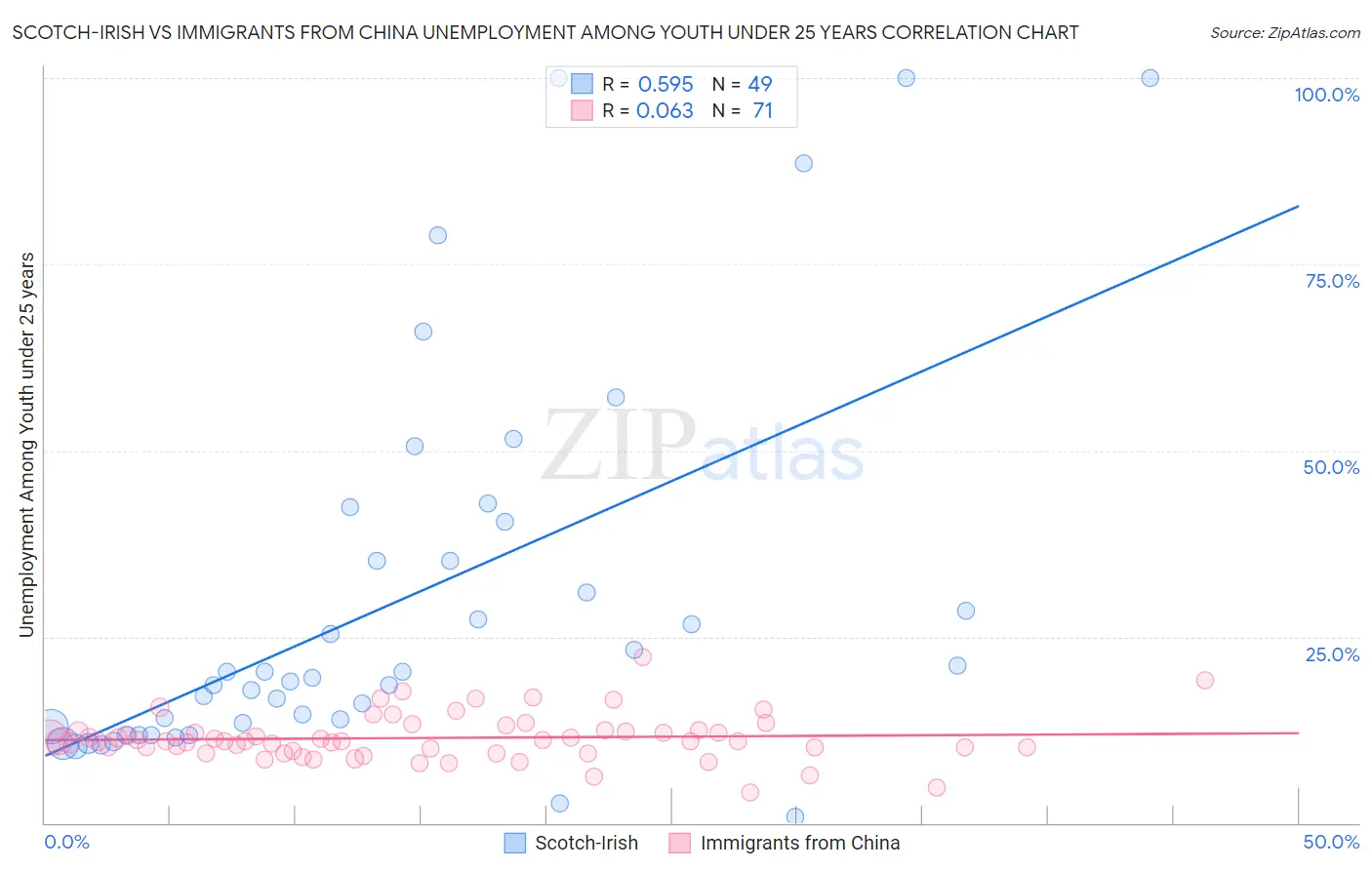 Scotch-Irish vs Immigrants from China Unemployment Among Youth under 25 years
