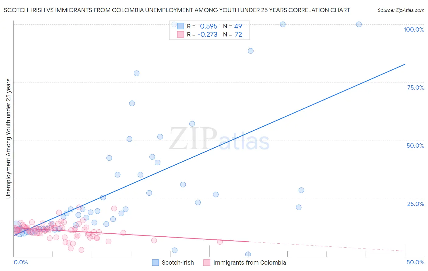 Scotch-Irish vs Immigrants from Colombia Unemployment Among Youth under 25 years