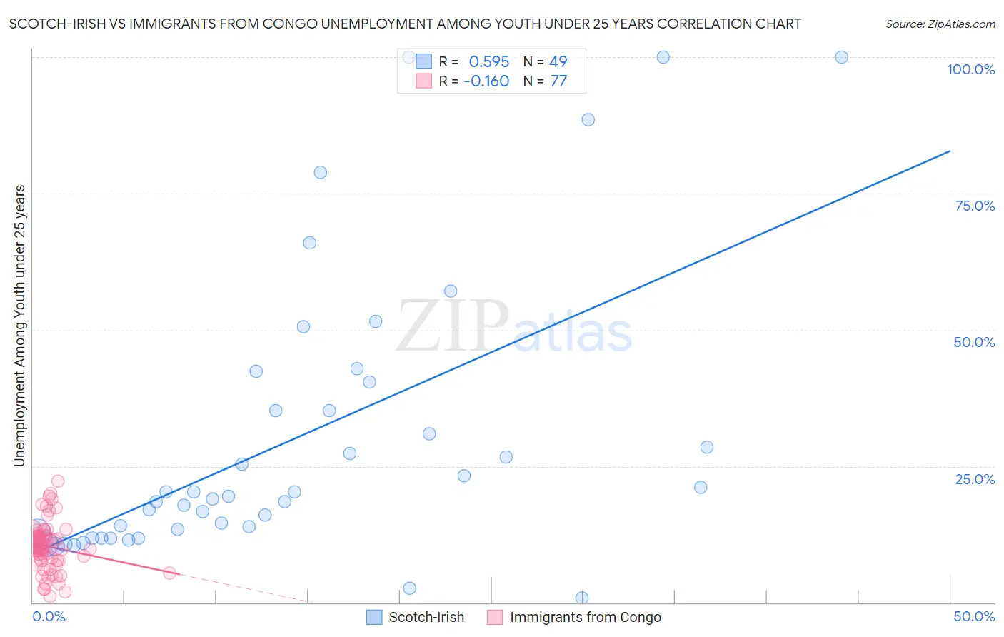 Scotch-Irish vs Immigrants from Congo Unemployment Among Youth under 25 years