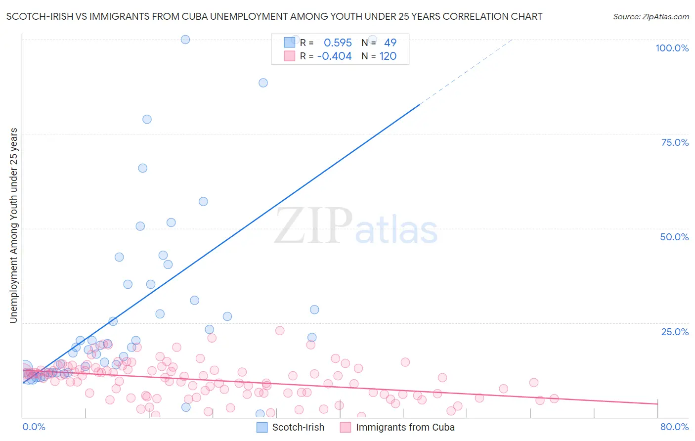 Scotch-Irish vs Immigrants from Cuba Unemployment Among Youth under 25 years