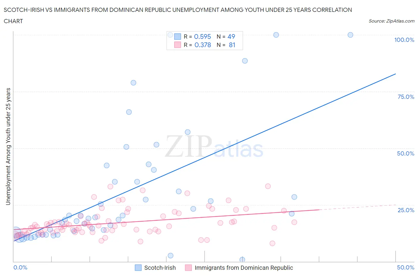 Scotch-Irish vs Immigrants from Dominican Republic Unemployment Among Youth under 25 years