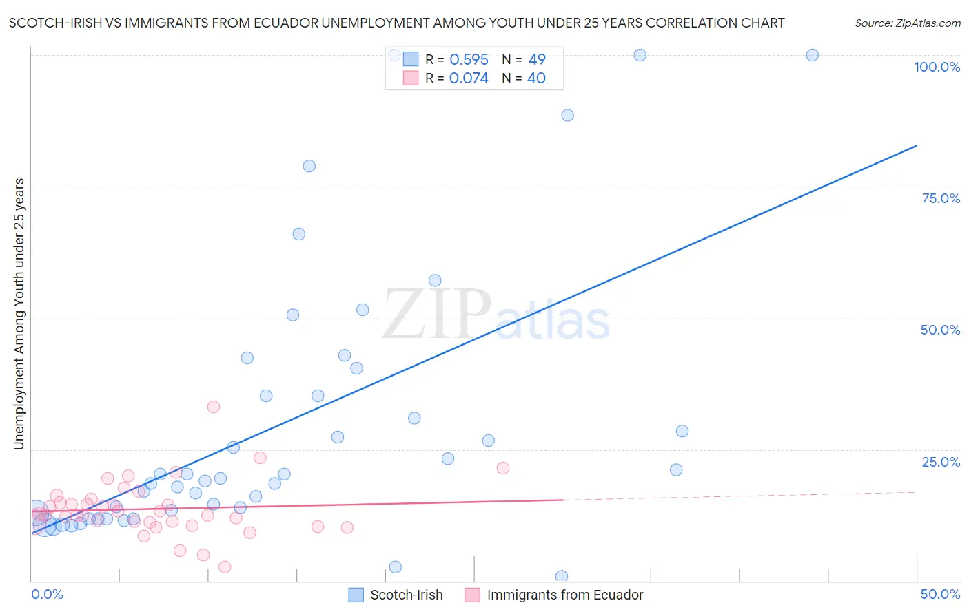 Scotch-Irish vs Immigrants from Ecuador Unemployment Among Youth under 25 years