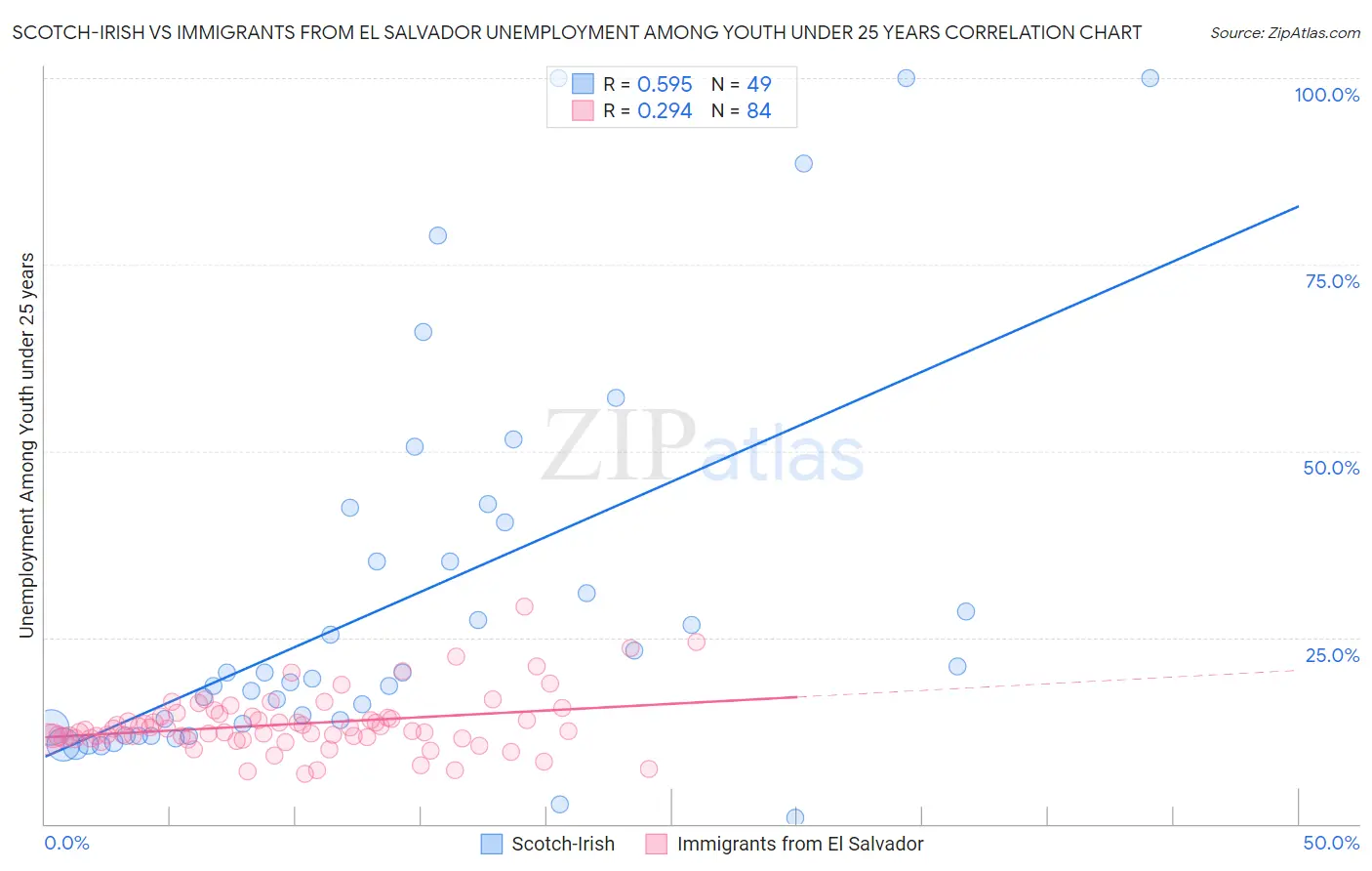 Scotch-Irish vs Immigrants from El Salvador Unemployment Among Youth under 25 years