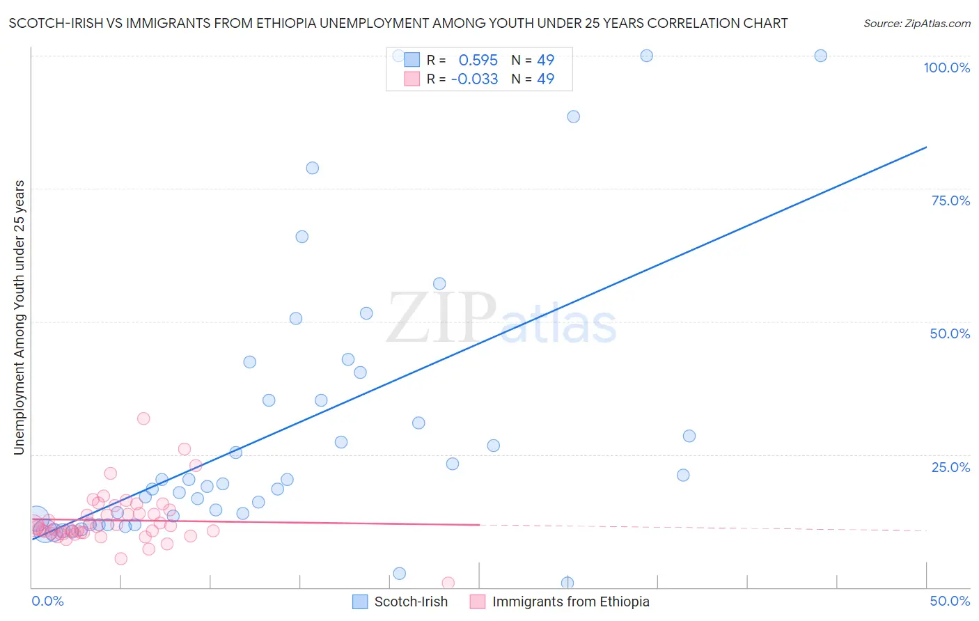 Scotch-Irish vs Immigrants from Ethiopia Unemployment Among Youth under 25 years