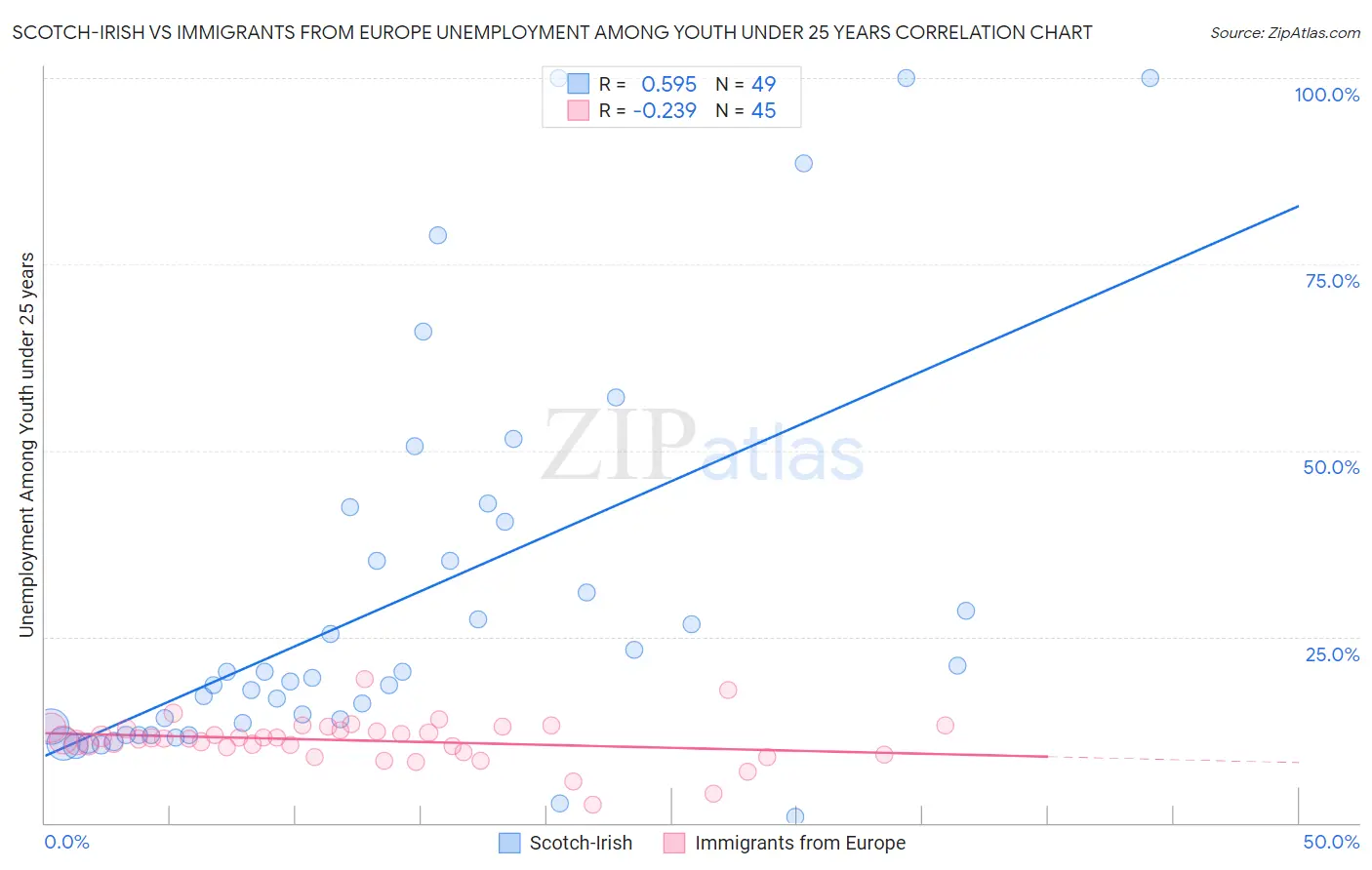 Scotch-Irish vs Immigrants from Europe Unemployment Among Youth under 25 years