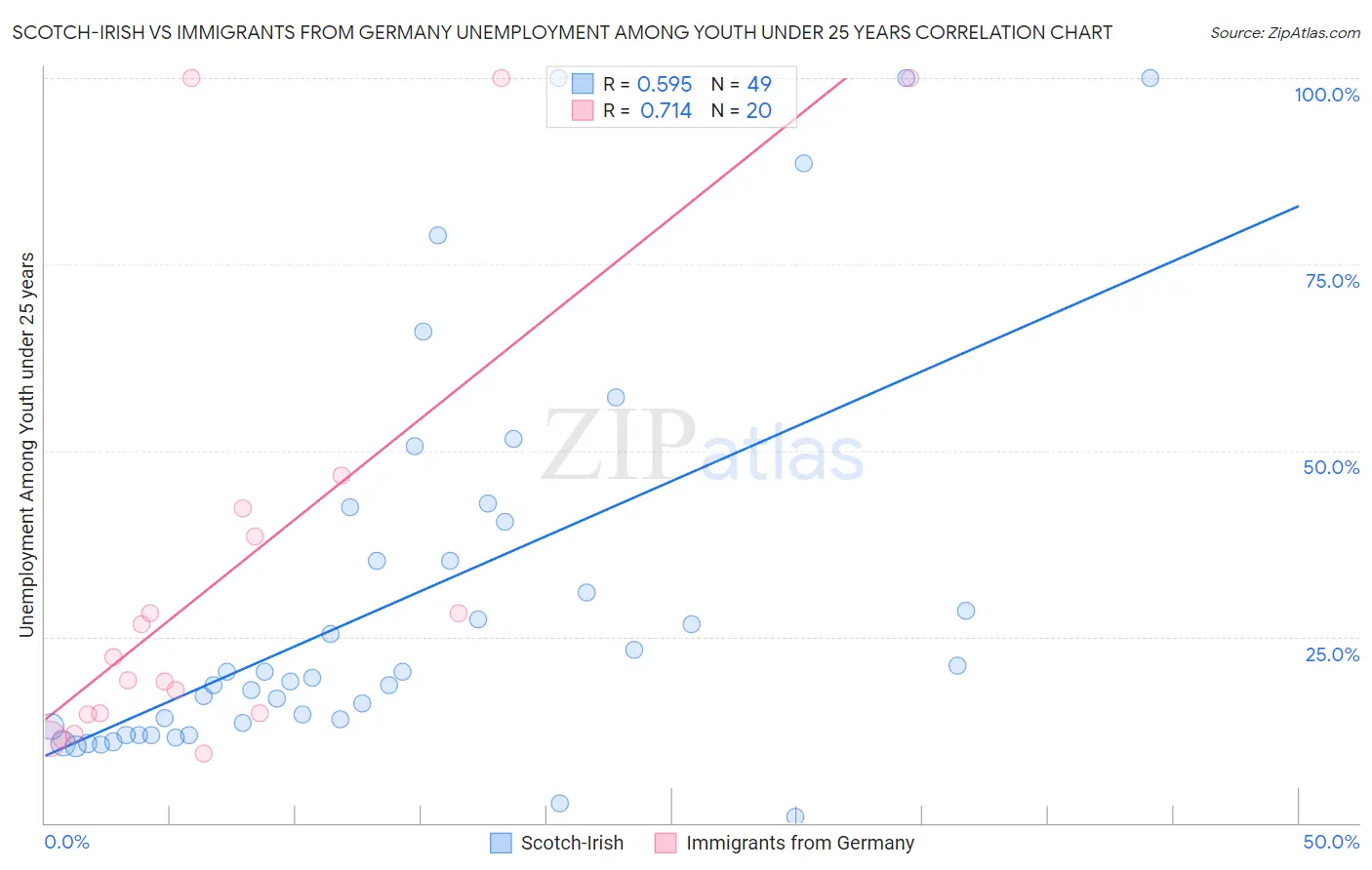 Scotch-Irish vs Immigrants from Germany Unemployment Among Youth under 25 years
