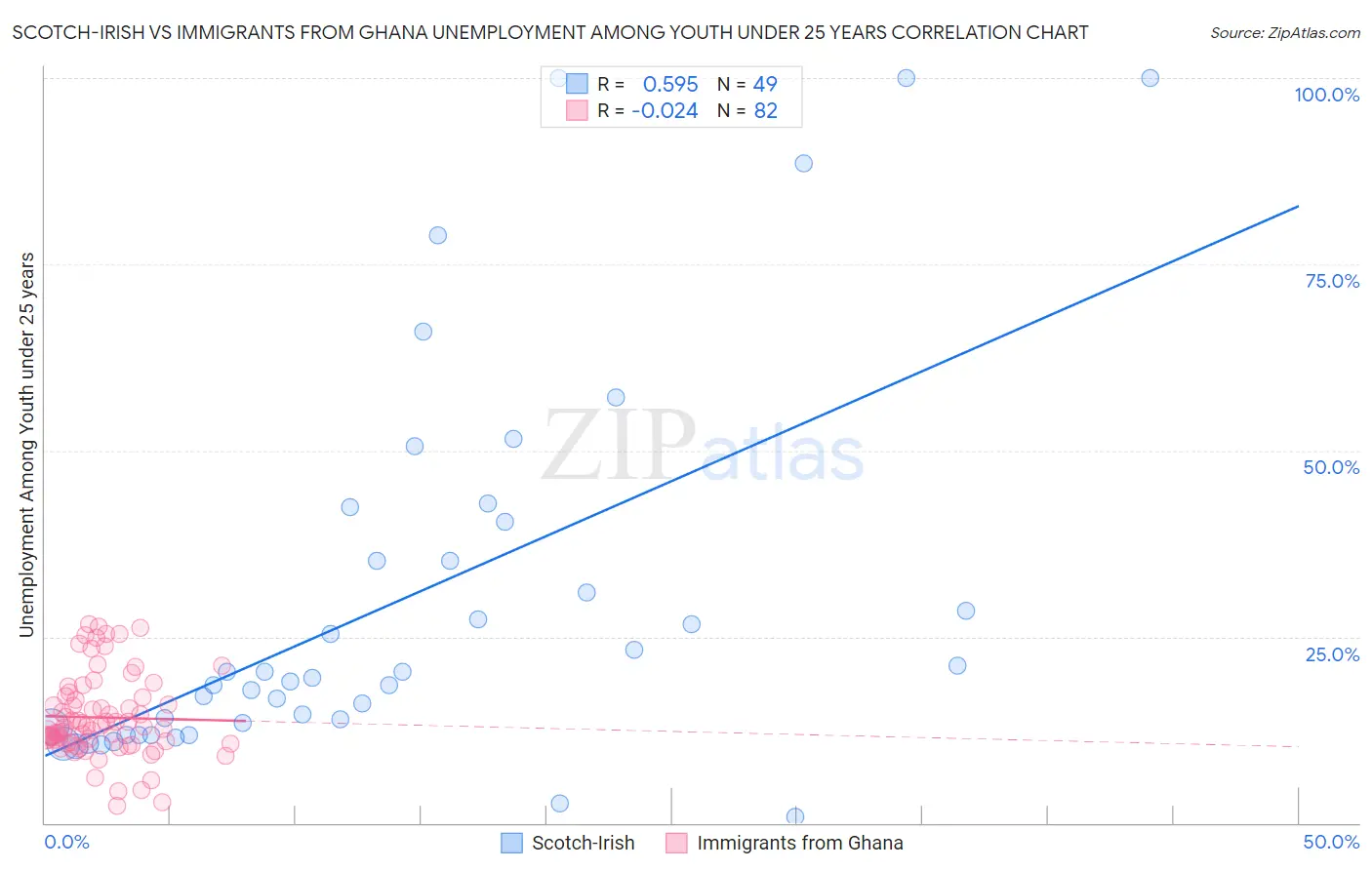 Scotch-Irish vs Immigrants from Ghana Unemployment Among Youth under 25 years
