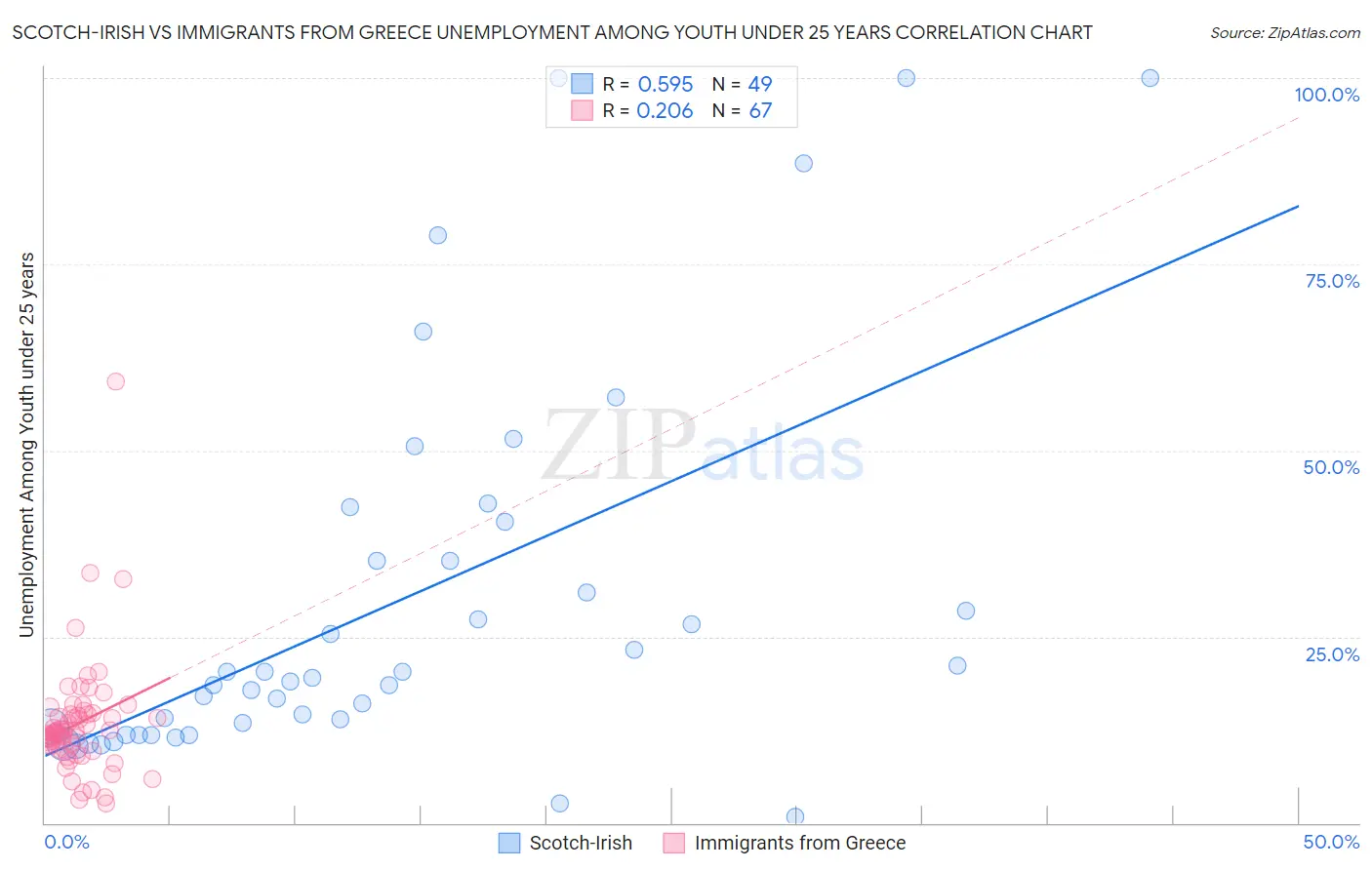Scotch-Irish vs Immigrants from Greece Unemployment Among Youth under 25 years