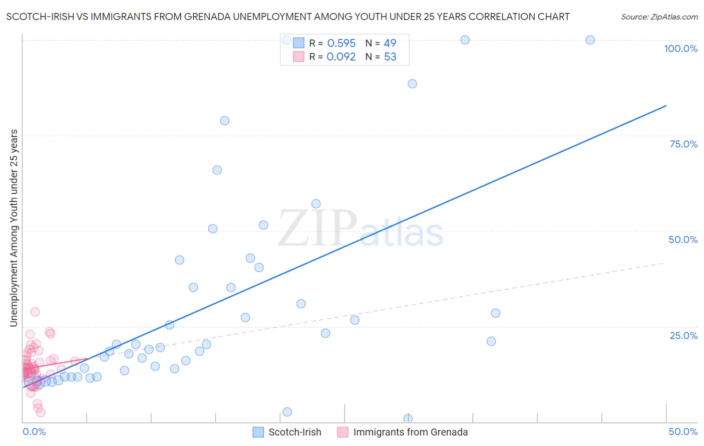 Scotch-Irish vs Immigrants from Grenada Unemployment Among Youth under 25 years