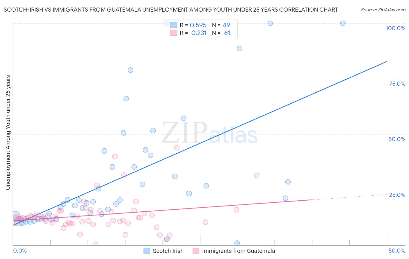 Scotch-Irish vs Immigrants from Guatemala Unemployment Among Youth under 25 years