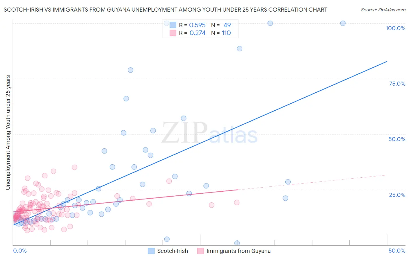 Scotch-Irish vs Immigrants from Guyana Unemployment Among Youth under 25 years