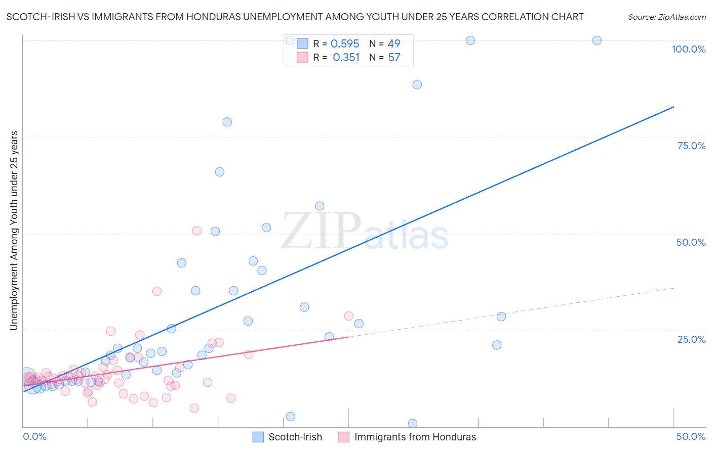 Scotch-Irish vs Immigrants from Honduras Unemployment Among Youth under 25 years